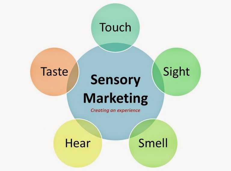 What Is Sensory Marketing?